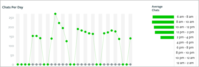 Olark Live Chat reporting, showing number of chats per day over time. 
