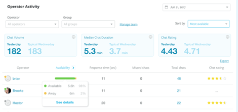 Olark's operator activity dashboard, built in response to requests from customers like Collage.com