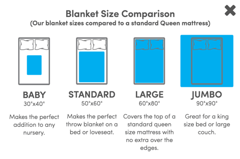 Collage.com's blanket sizing guide, developed based on feedback from live chat transcripts