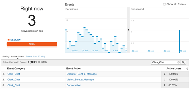 Link Olark Live Chat and Google Analytics to create ecommerce revenue reports.