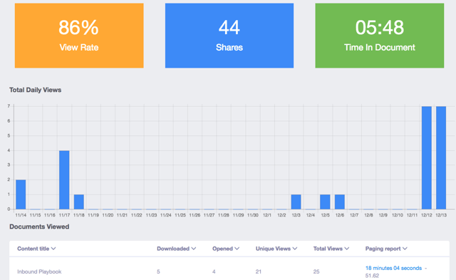 With Sharebird you can see whether your eBook content is converting and getting readers to take action.