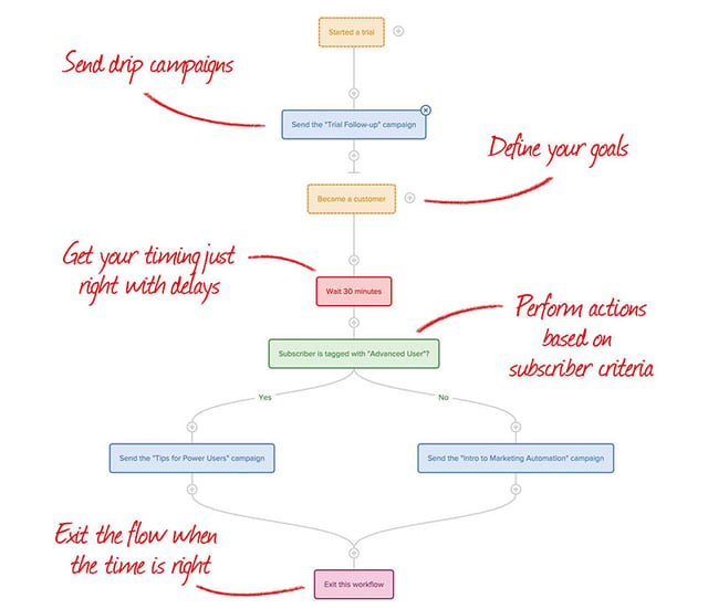 Set up automated campaign workflows using Drip.