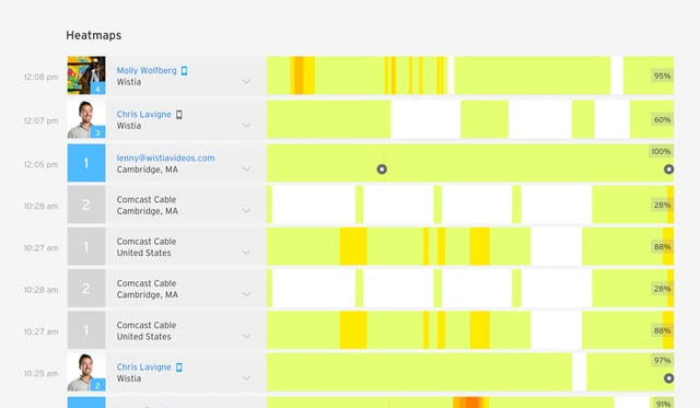 Wistia gives you better user data on how your videos are performing.