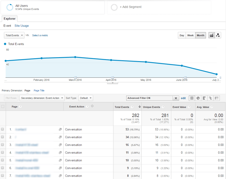 An Olark Live Chat report in Google Analytics.