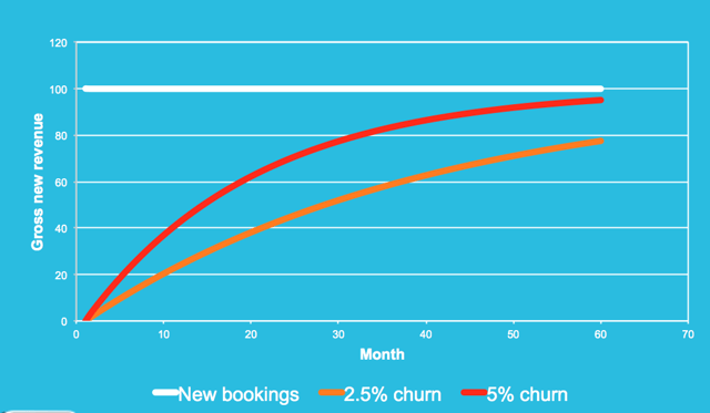 A growth ceiling is a situation in which the business spends all its time trying to fight churn.