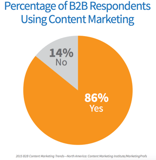 Number of B2B companies in North America who are using content marketing in 2015