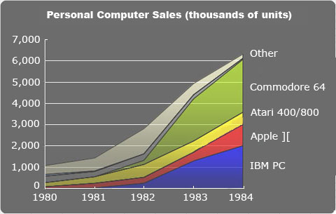 The PC revolution showed us sales could be done fast. Photo credit: Ars Technica