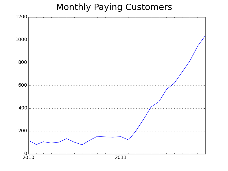 Data on Olark's number of paying customers from 2010 through 2011.