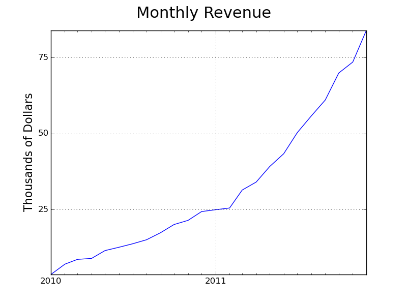 Data on Olark's monthly recurring revenue in 2011 - the year the company really started to grow.