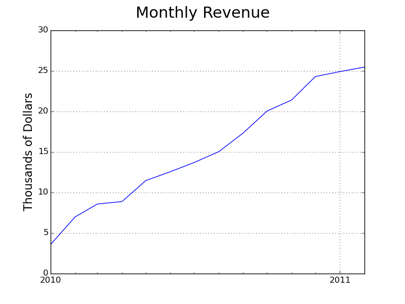 Data on Olark month recurring revenue in 2010.